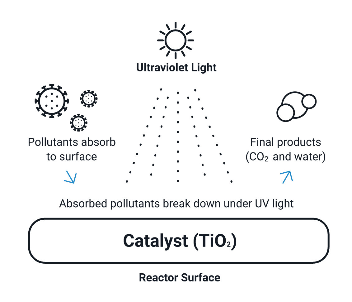 Diagram illustrating how Airocide's catalyst breaks down pollutants with ultraviolet light to create clean air.